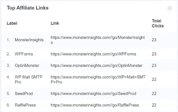 Un ejemplo de informe de rendimiento de enlaces de afiliados.