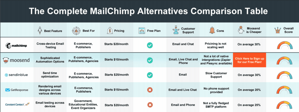 Mailchimp alternatives listicle table summary example