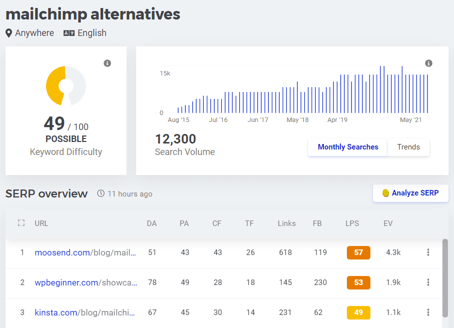 A search for โMailchimp alternativesโ using Mangools' KWFinder