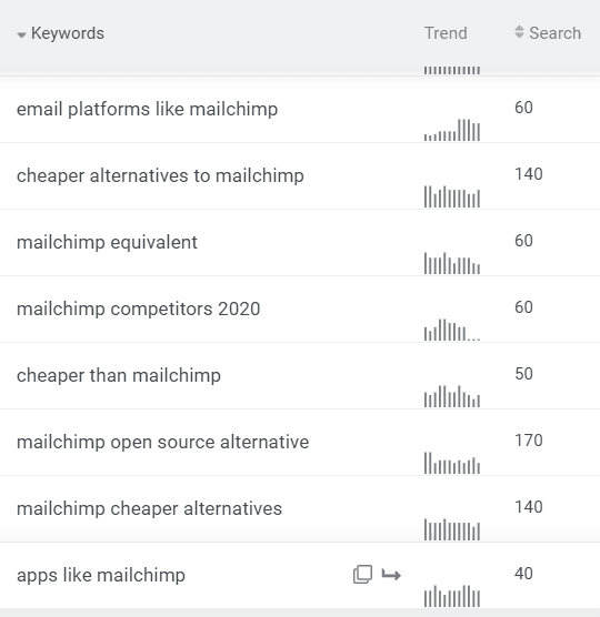 A search for โMailchimp alternativesโ using Mangools' KWFinder