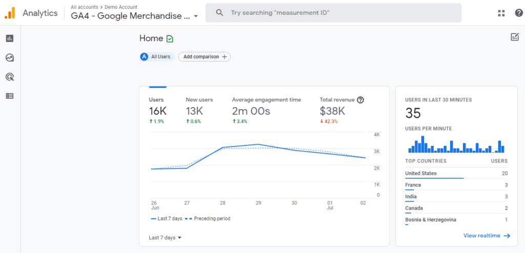 The GA4 demo account for using Google Analytics for Cookieless Marketing
