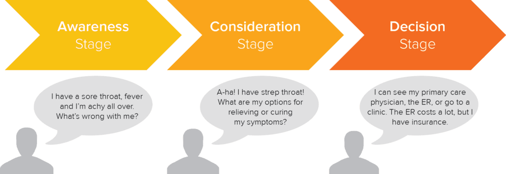 Les étapes du parcours de l'acheteur