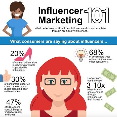 Influencer Marketing Infografik