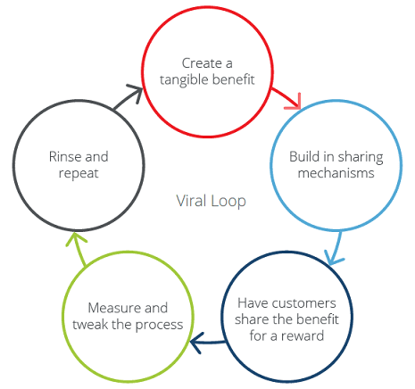 Virale Schleife in den sozialen Medien