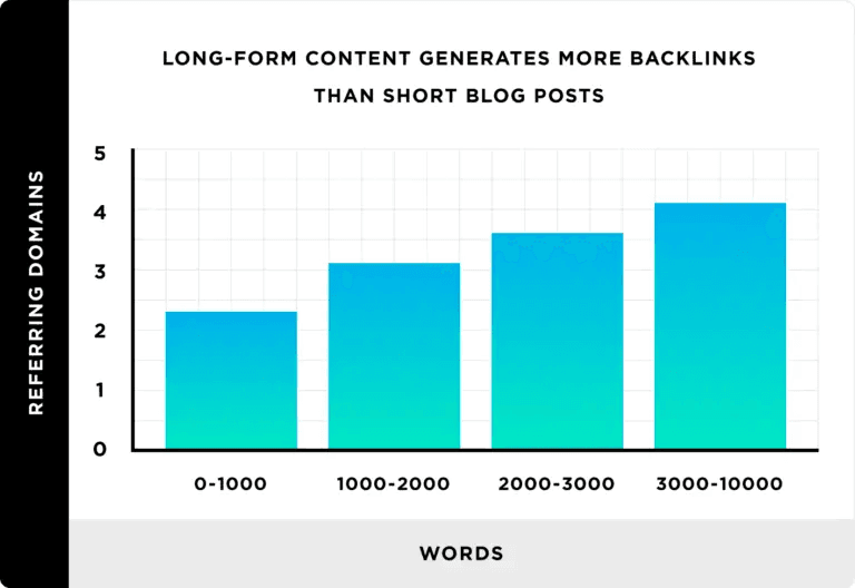 Charted acts on longer-form blog content