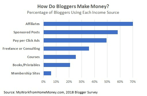 Most popular ways bloggers make money with a lifestyle blog