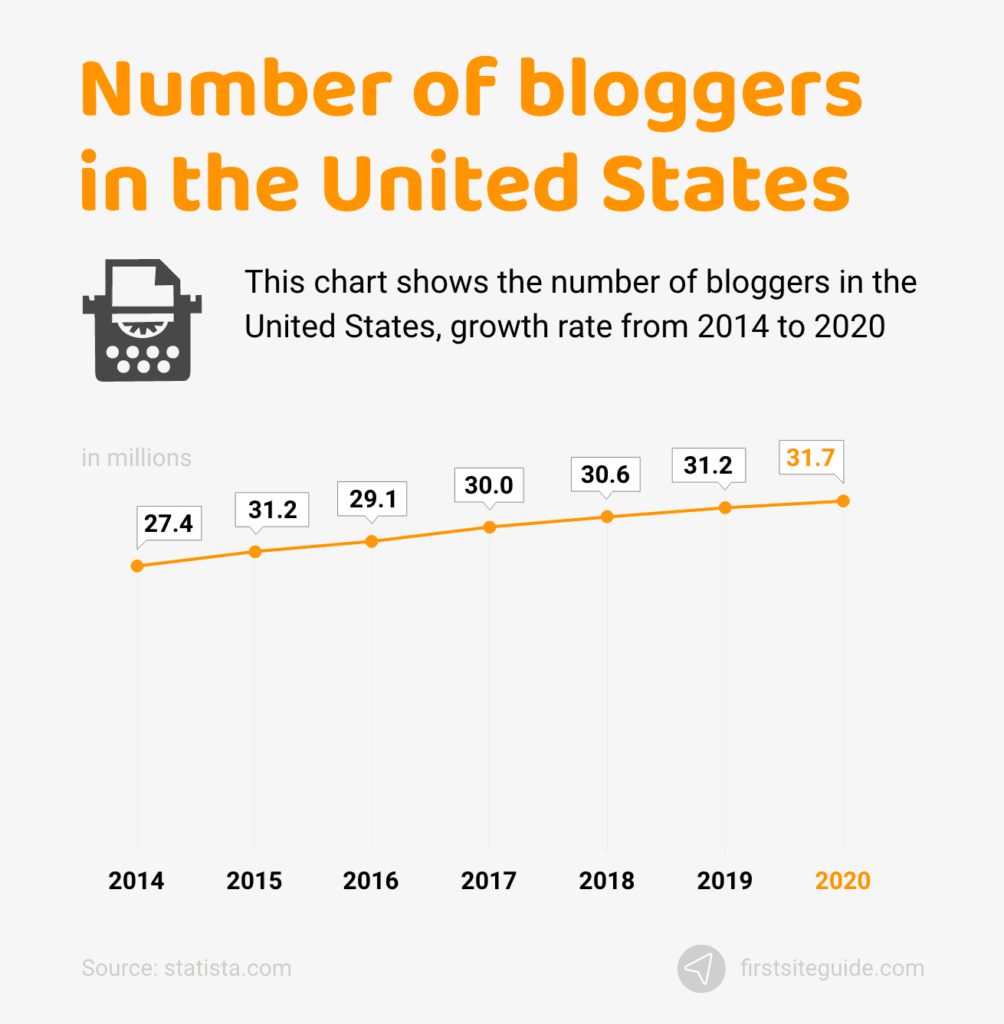 Stats on the number of U.S.-based bloggers