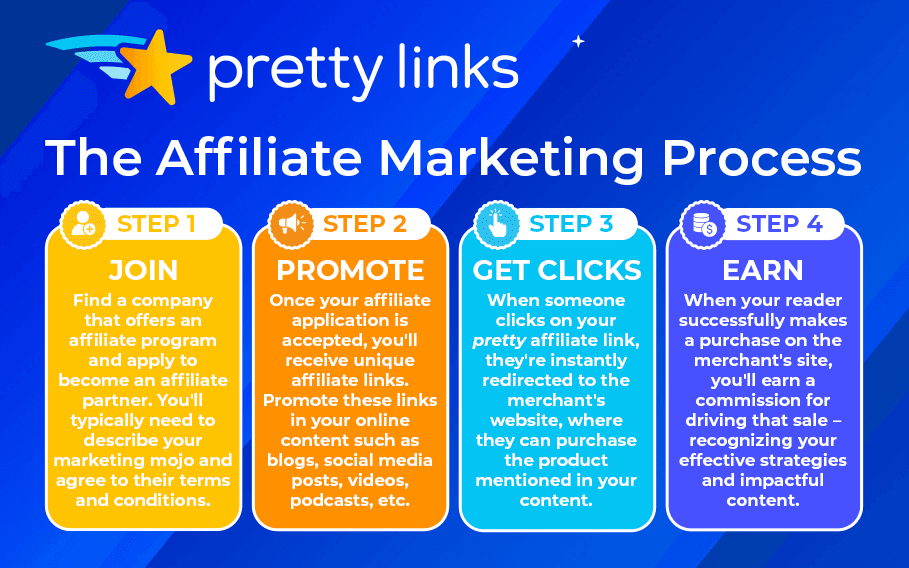 The Affiliate Marketing Process Infographic_ PrettyLinks
